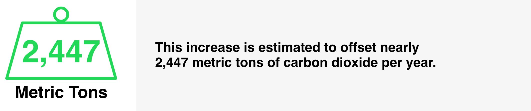 This increase is estimated to offset nearly 2,447 metric tons of carbon dioxide per year.