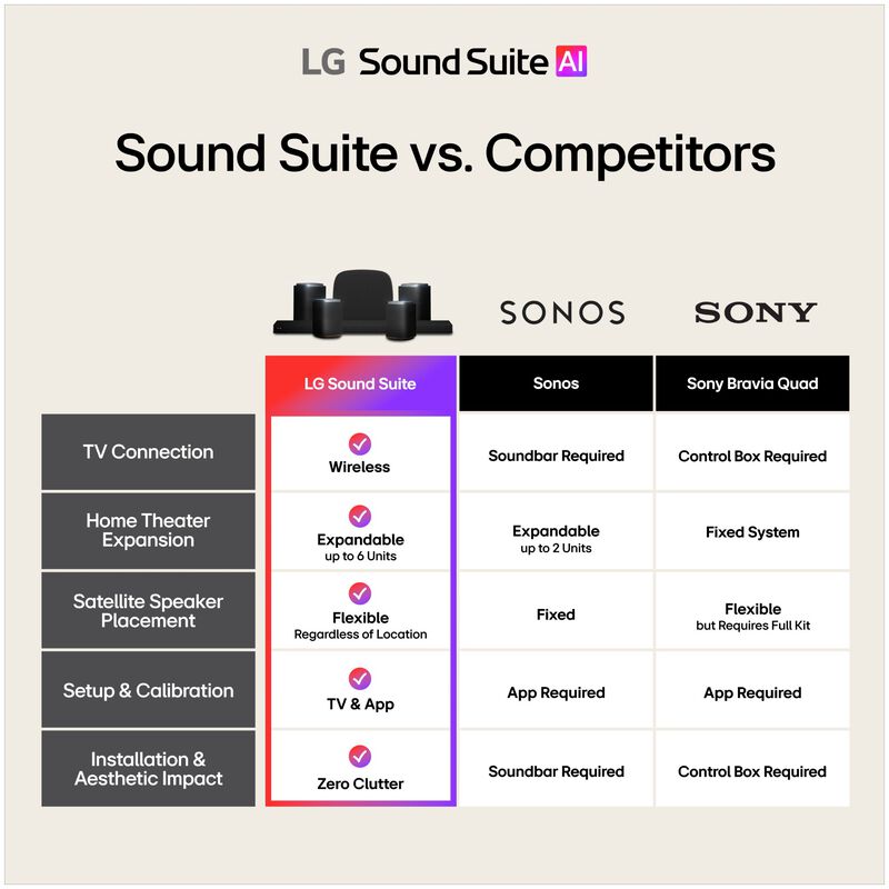 LG Sound Suite 5.1.3 Channel Dolby Atmos Smart Sound Bar with Bluetooth - Black, , hires