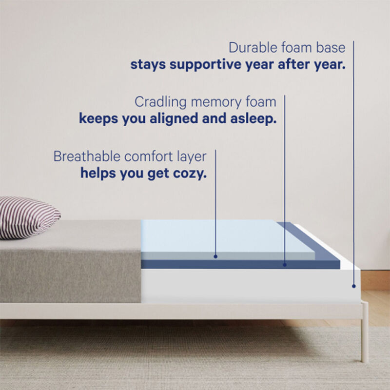 Diagram of the Casper One mattress layers: breathable comfort layer, cradling memory foam for alignment, and durable foam base for long-term support.