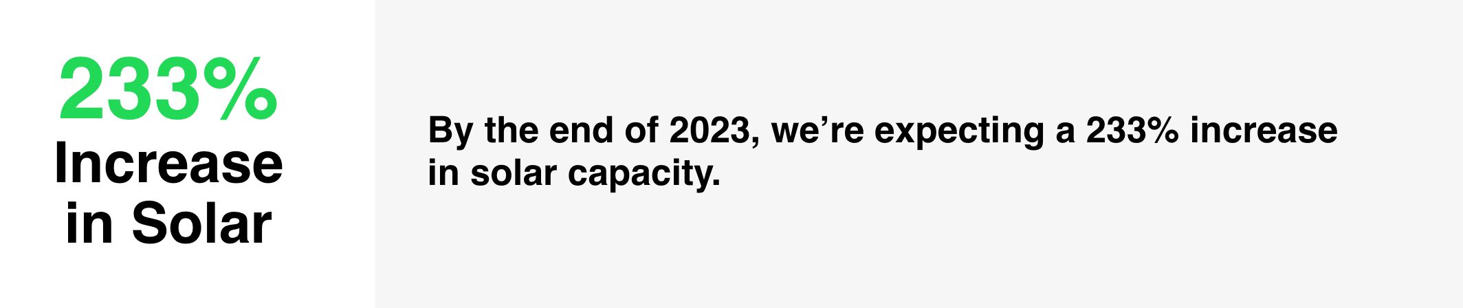 By the end of 2023, we're expecting a 233% increase in solar capacity