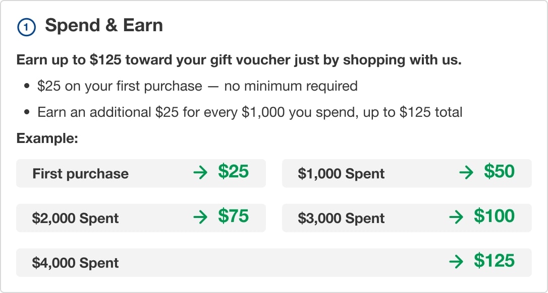 Spend and earn - Earn up to $125 per year just by shopping. $25 on your first purchase - no minimum required. Then Earn $25 for every $1000 you spend, up to $125 total.