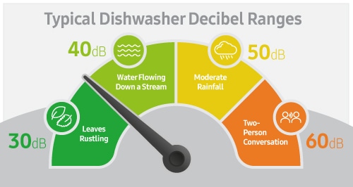 Dishwashers Decibel Ranges