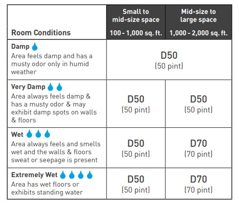 Room Condition: Damp Recommended: D50 (50 pint)  Room Condition: Very Damp Recommended: D50 (50 pint)  Room Condition: Wet Recommended for spaces of up to 1000 square feet: D50 (50 pint) Recommended for spaces of 1000-2000 square feet: D70 (70 pint)  Room Condition: Extremely Wet Recommended for spaces of up to 1000 square feet: D50 (50 pint) Recommended for spaces of 1000-2000 square feet: D70 (70 pint)