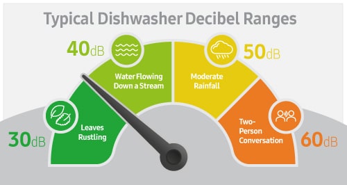Typical dishwasher decibel levels with examples: 30 dB is leaves rustling, 40 dB is water flowing down a stream, 50 dB is moderate rainfall, and 60 dB is a two-person conversation