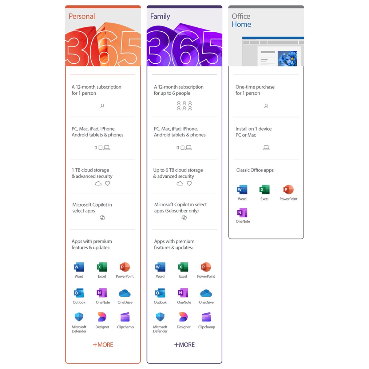 Microsoft 365 Family for PC & Mac with Premium Office Apps & Copilot (12 Month Subscription), , hires
